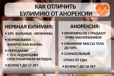 Лечение булимии в Парковом
